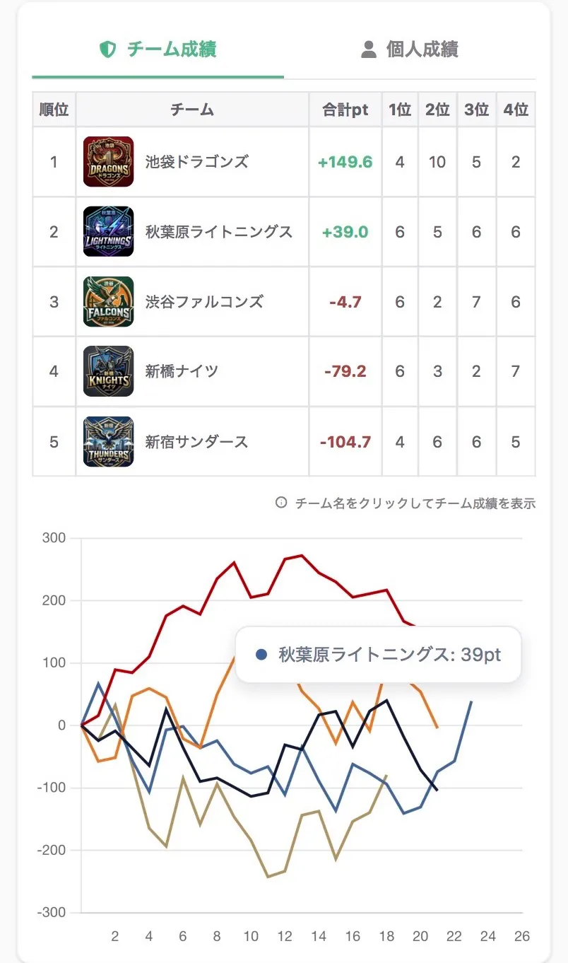 日別詳細 — 順位表とポイント推移グラフ