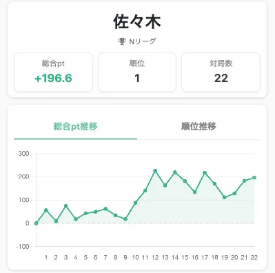 個人成績ヘッダー・ポイント推移・順位推移グラフ