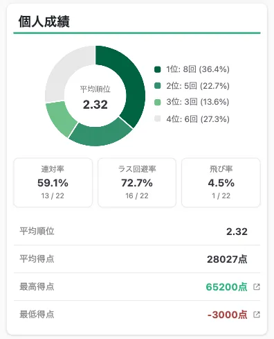 順位分布・成績カード