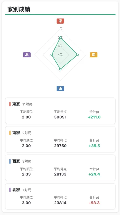 風別成績レーダーチャート