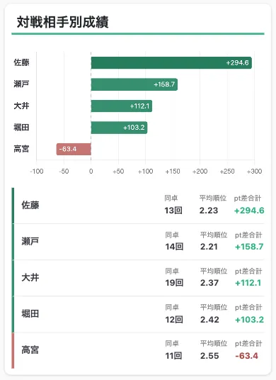 対戦相手別戦績