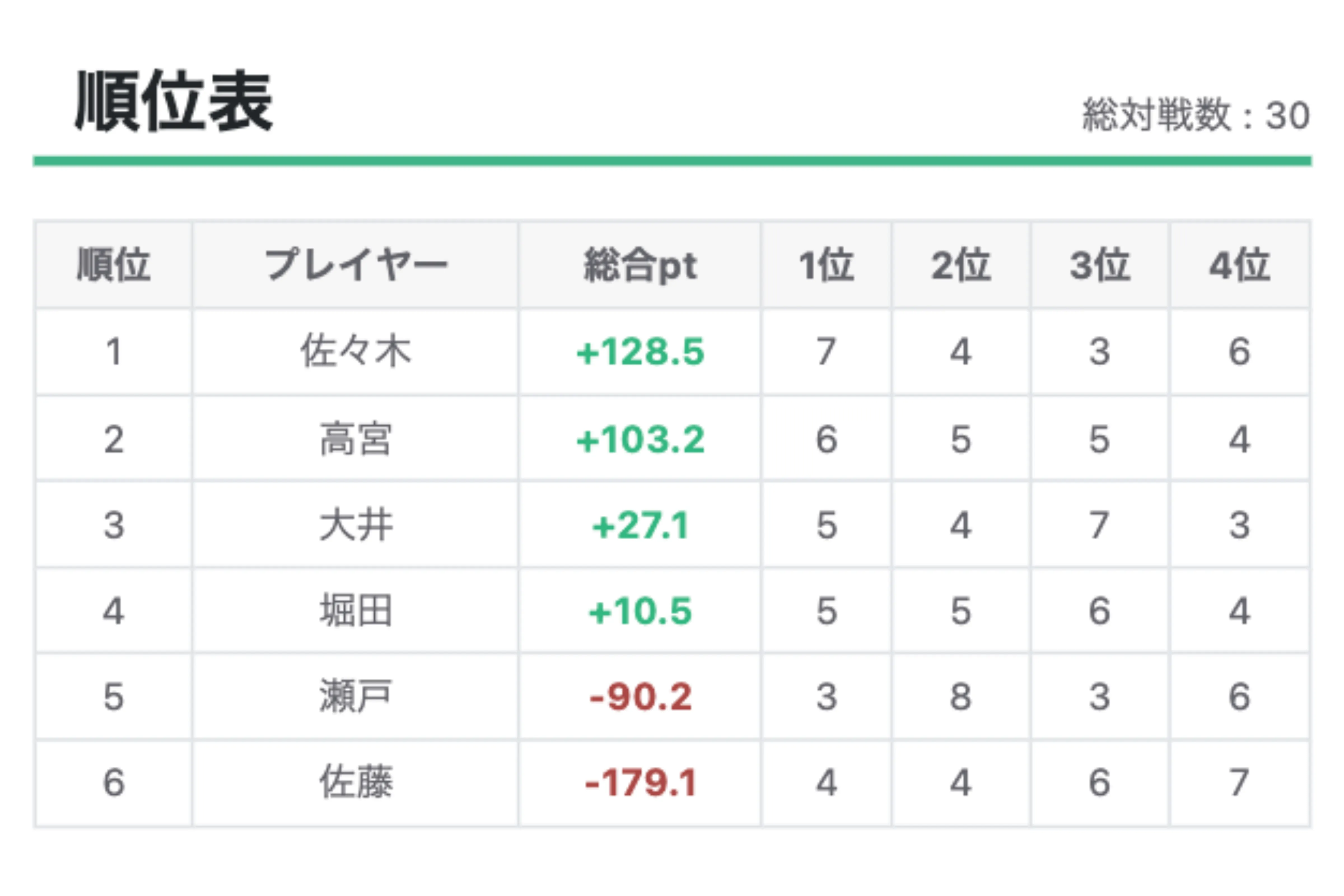 Janrecoの順位表画面