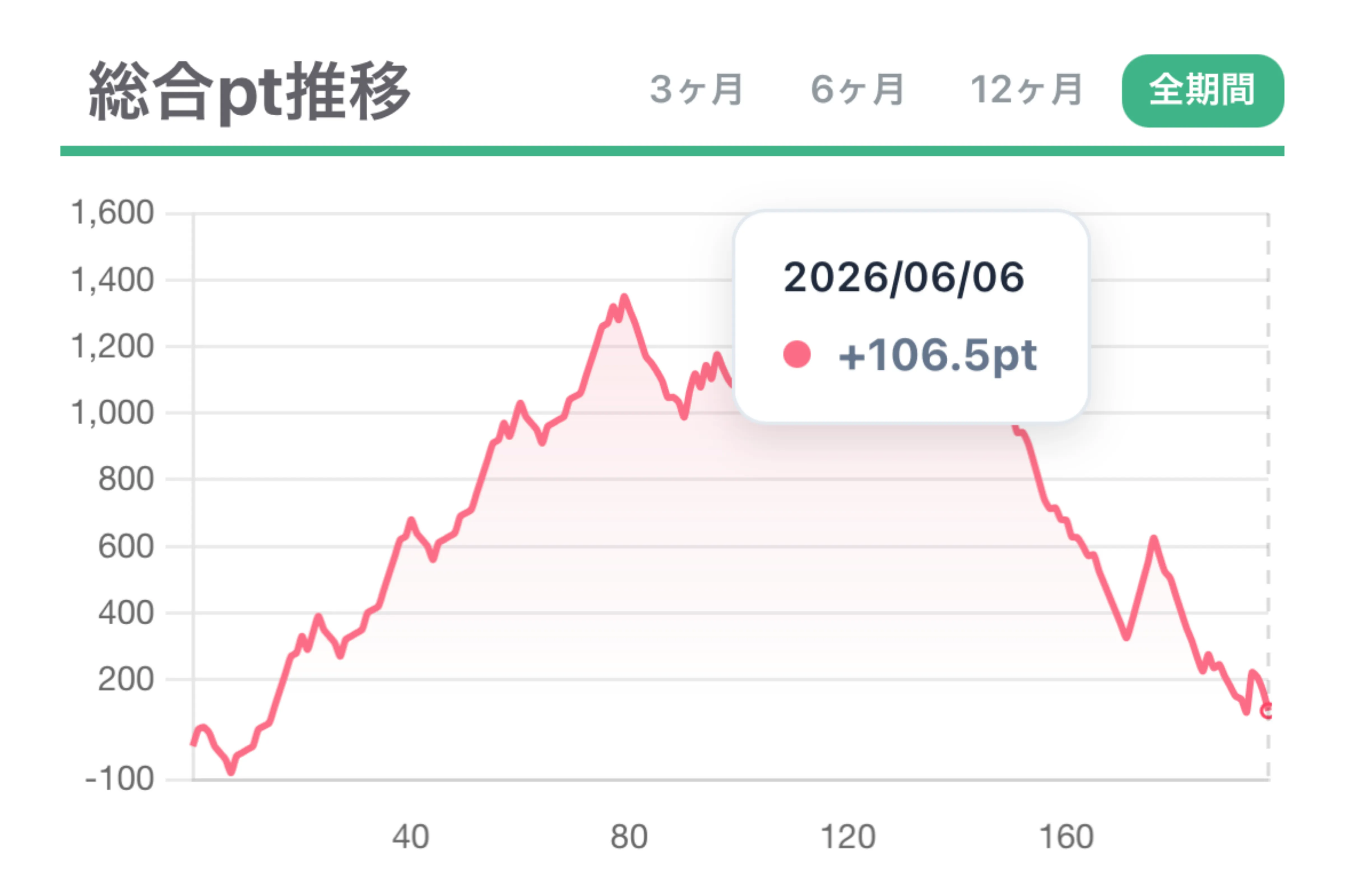 Janrecoの総合pt推移グラフ画面