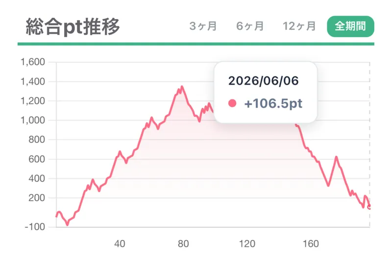 Janrecoの総合pt推移グラフ画面