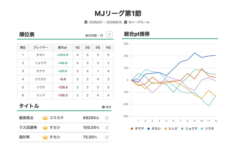 Janrecoのリーグ戦順位表画面